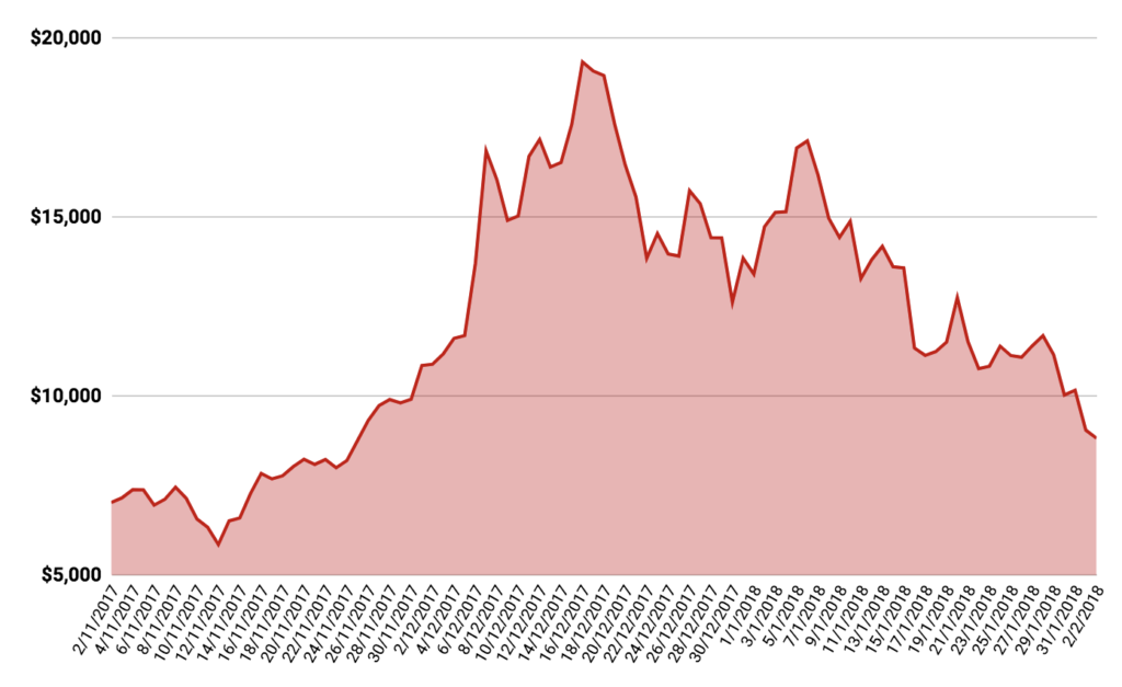 btc price chart 2009 to 2019