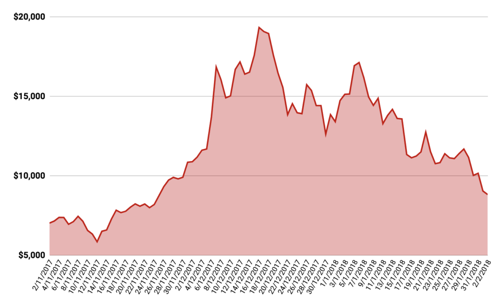 Btc price indesx Btc price indesx building a bitcoin rig